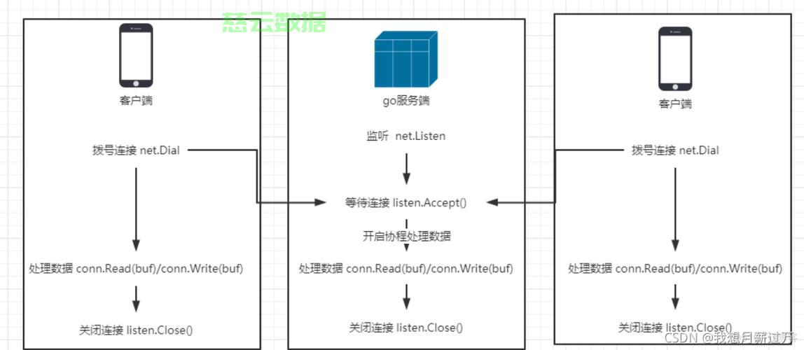 Go语言TCP/IP网络编程,如何高效实现高效的网络通信? 第2张 Go语言TCP/IP网络编程,如何高效实现高效的网络通信? 第2张