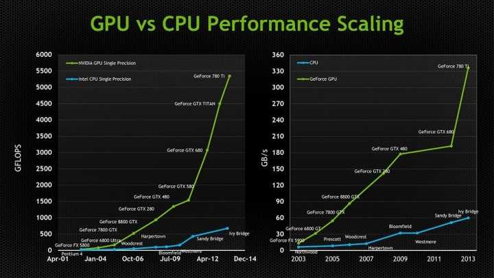 GTX980深度学习性能如何?深度学习应用前景分析? 第2张 GTX980深度学习性能如何?深度学习应用前景分析? 第2张