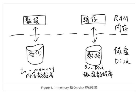 数据库是怎么往磁盘存储数据的 第2张 数据库是怎么往磁盘存储数据的 第2张