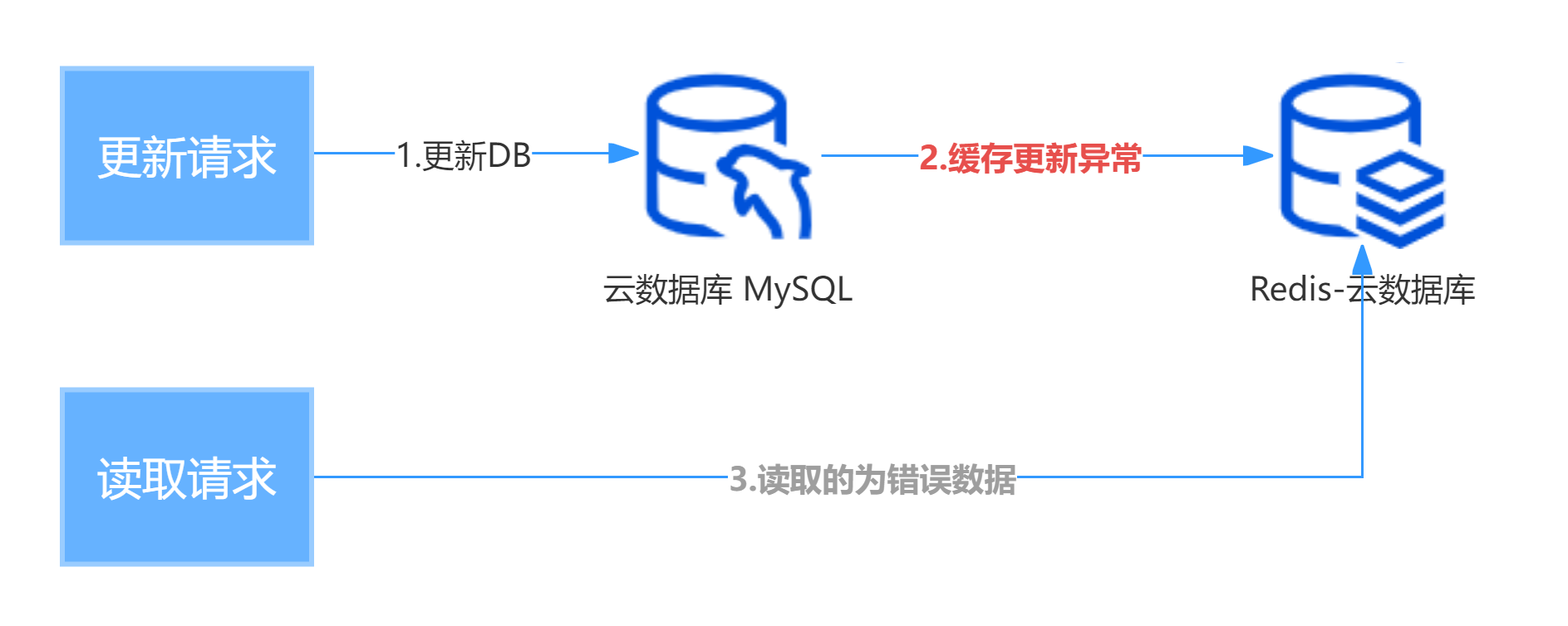怎么测试数据库的迸发 第1张 怎么测试数据库的迸发 第1张