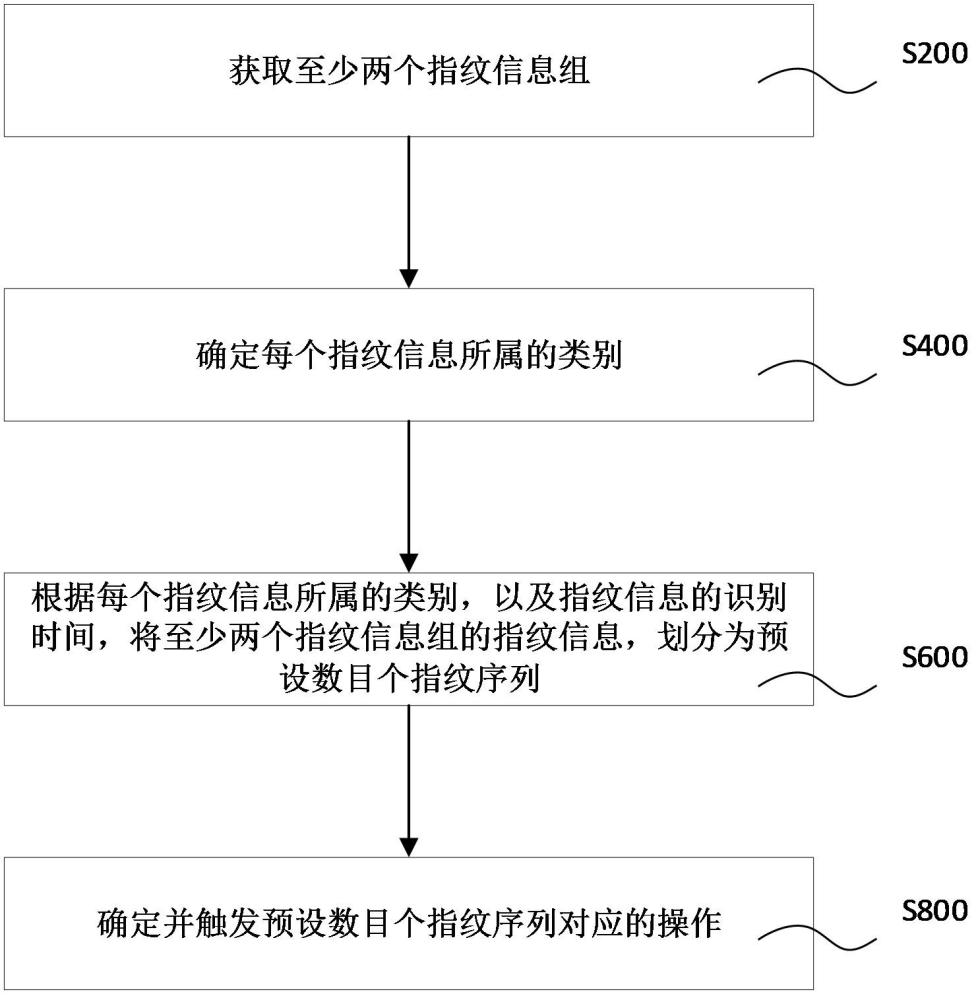 指纹在数据库中怎么存储 第1张 指纹在数据库中怎么存储 第1张