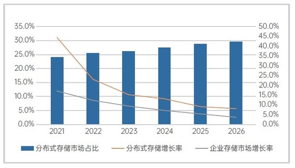 分布式存储真的只是未来趋势而非短期炒作吗？揭秘其长期影响与市场动态。