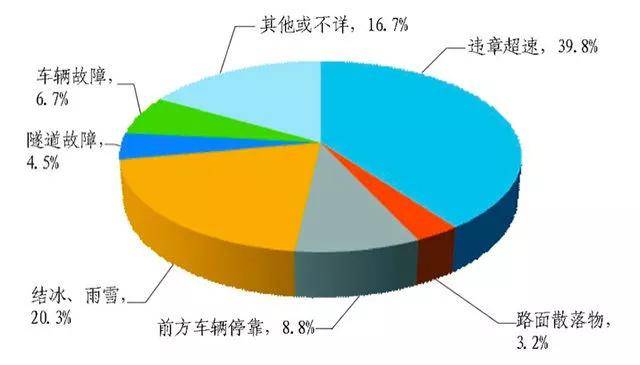 安全驾车数据觉醒揭示,哪些因素正威胁我们的行车安全? 第1张 安全驾车数据觉醒揭示,哪些因素正威胁我们的行车安全? 第1张