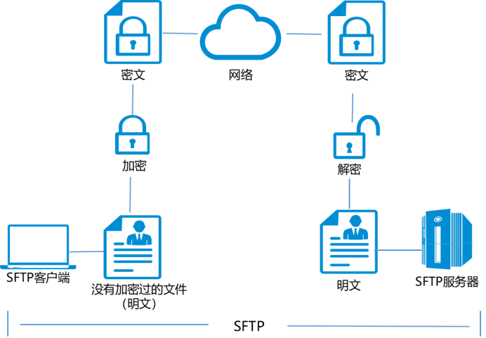 sftp如何上传文件?