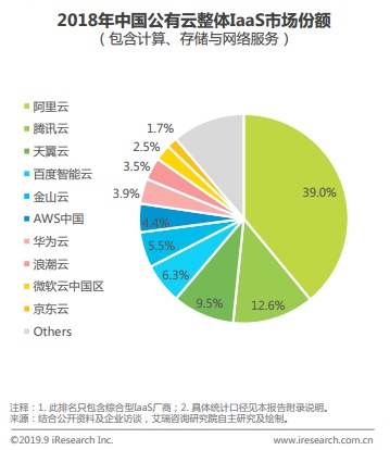 我国公有云服务提供商成立时间分别是多少? 第3张 我国公有云服务提供商成立时间分别是多少? 第3张