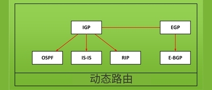 配置路由协议，配置路由协议是什么意思