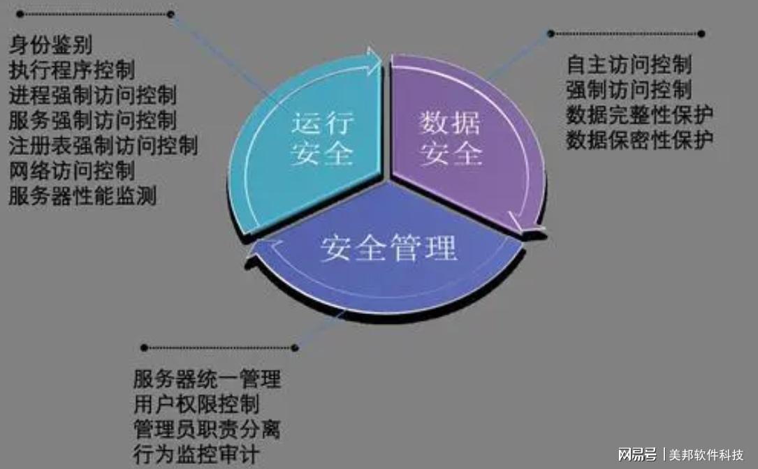安全计算入门,如何掌握安全计算基础,构建可靠数据环境? 第3张 安全计算入门,如何掌握安全计算基础,构建可靠数据环境? 第3张