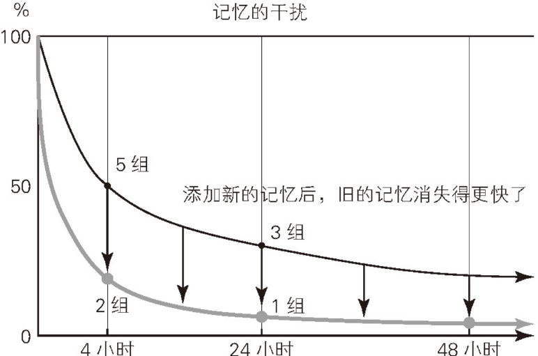 反复刷新的存储器为,是大脑的短期记忆库,还是长期记忆的关键? 第2张 反复刷新的存储器为,是大脑的短期记忆库,还是长期记忆的关键? 第2张