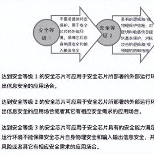安全芯片领取折扣?如何操作?揭秘折扣背后的安全秘密! 第3张 安全芯片领取折扣?如何操作?揭秘折扣背后的安全秘密! 第3张