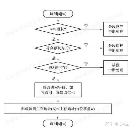 分页存储管理中地址变换是如何实现的?这个例题有何解题要点? 第2张 分页存储管理中地址变换是如何实现的?这个例题有何解题要点? 第2张