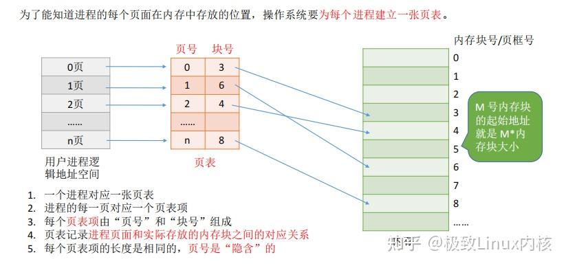 分页存储管理,其原理与实际应用中的疑问点有哪些? 第3张 分页存储管理,其原理与实际应用中的疑问点有哪些? 第3张