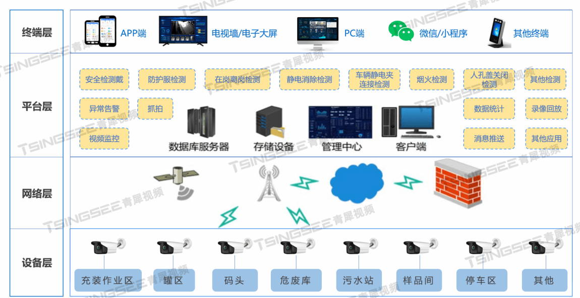 安全隐患视频智能识别如何实现高效精准,保障生产安全? 第1张 安全隐患视频智能识别如何实现高效精准,保障生产安全? 第1张