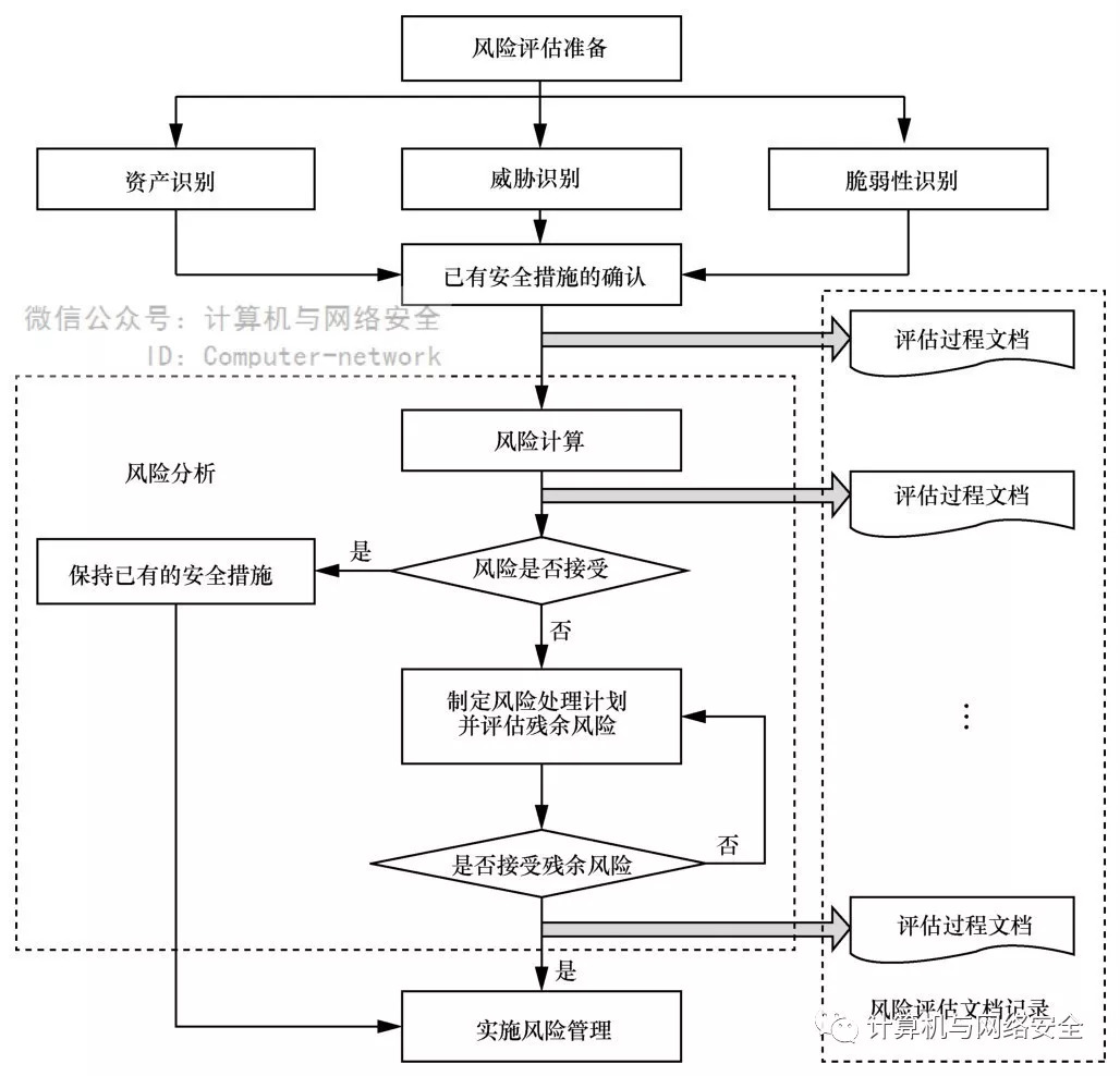在安全风险评估流程中,有哪些关键环节容易被忽视? 第3张 在安全风险评估流程中,有哪些关键环节容易被忽视? 第3张