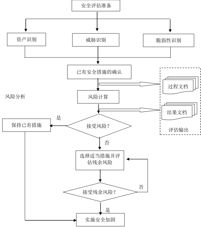 在安全风险评估流程中,有哪些关键环节容易被忽视? 第2张 在安全风险评估流程中,有哪些关键环节容易被忽视? 第2张