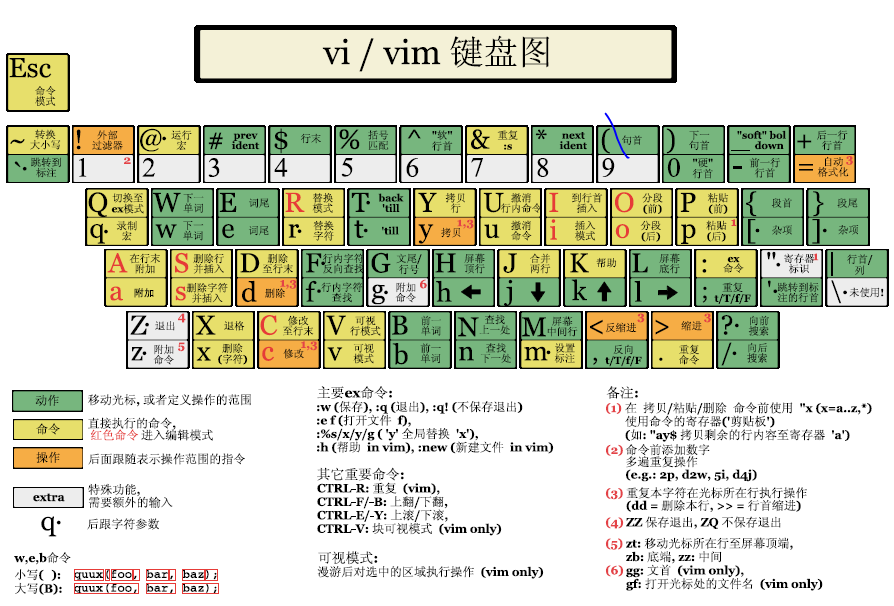vim如何保存文件并退出? 第1张 vim如何保存文件并退出? 第1张