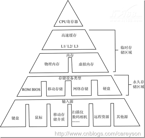 怎么管理数据库的内存 第2张 怎么管理数据库的内存 第2张