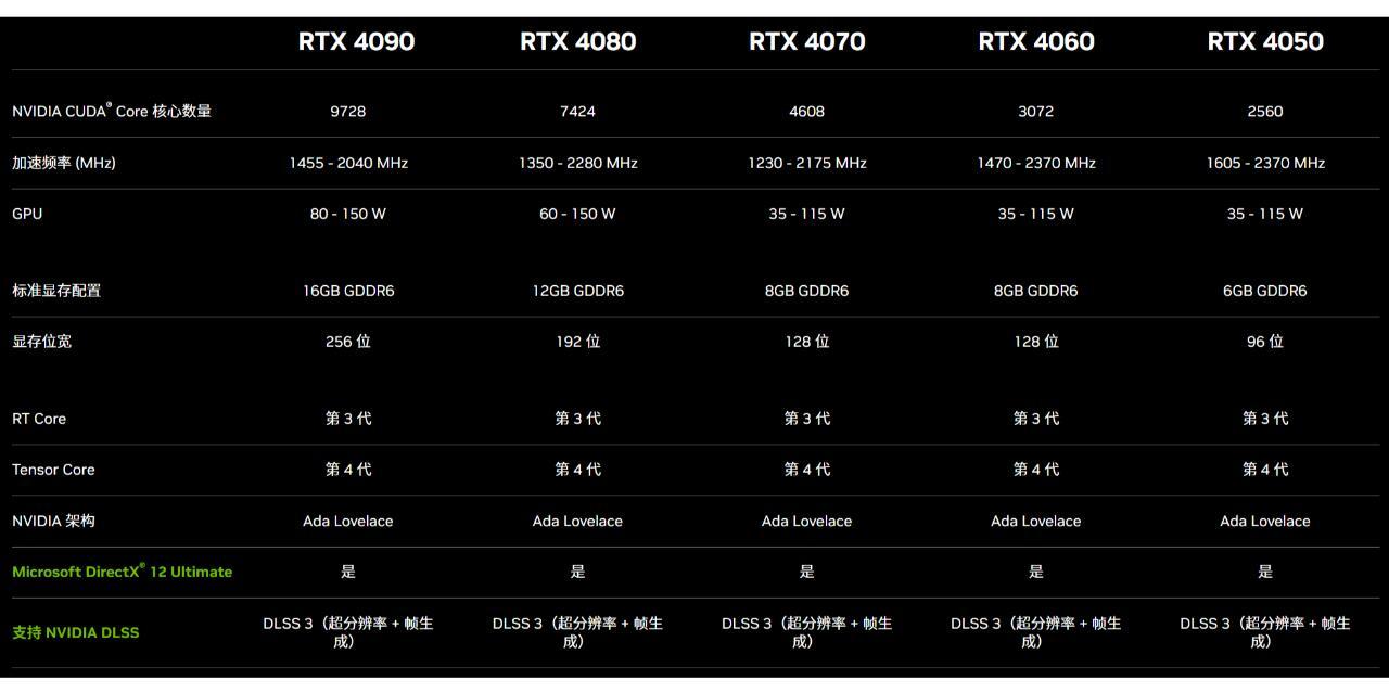 1050配置显卡怎么选,RTX 3050和RTX 4060哪个性价比高 第1张 1050配置显卡怎么选,RTX 3050和RTX 4060哪个性价比高 第1张