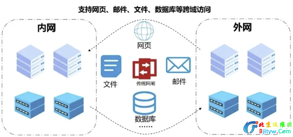 在网络安全中,安全网关与堡垒机究竟有何本质区别? 第2张 在网络安全中,安全网关与堡垒机究竟有何本质区别? 第2张