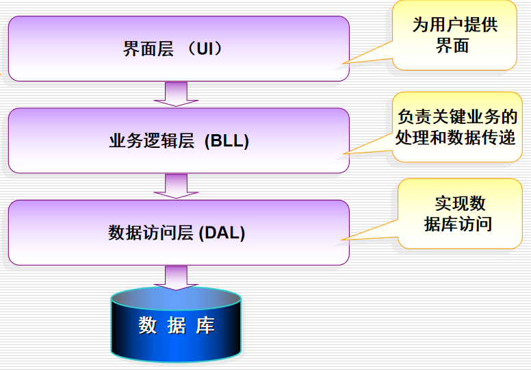 三层架构怎么连接数据库 第2张