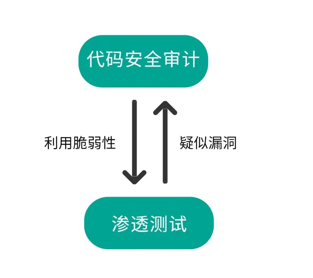 代码审计流程中的关键环节有哪些?如何确保代码的安全性? 第1张 代码审计流程中的关键环节有哪些?如何确保代码的安全性? 第1张