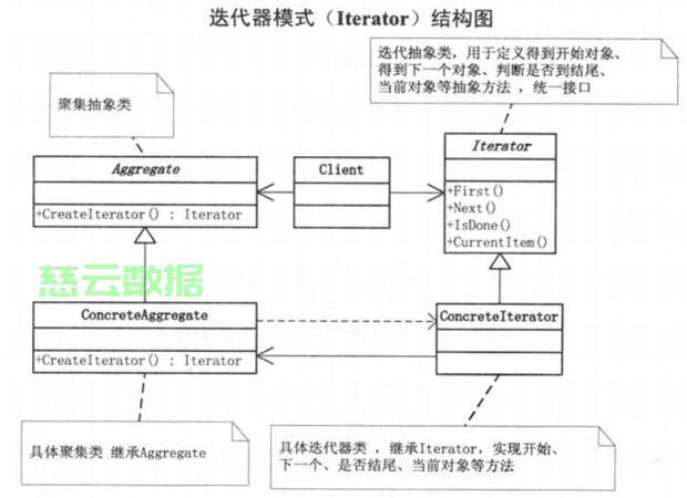 Java迭代器使用秘诀？