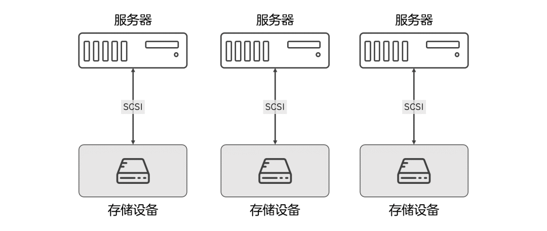 服务器如何连接网络存储?服务器连接网络存储步骤详解 第1张 服务器如何连接网络存储?服务器连接网络存储步骤详解 第1张
