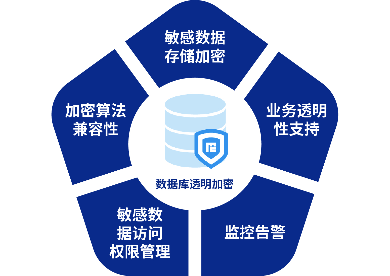 怎么保证数据库的安全性 第2张 怎么保证数据库的安全性 第2张
