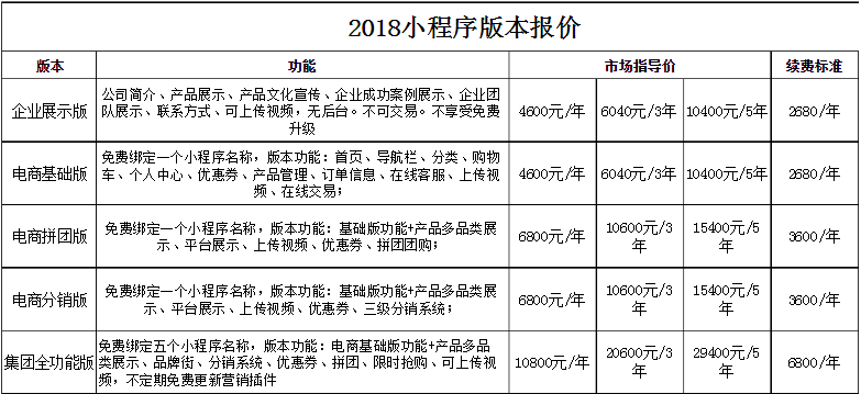 小型小程序商城开发多少钱？小程序商城开发费用