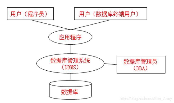数据库是怎么管理数据的 第2张 数据库是怎么管理数据的 第2张