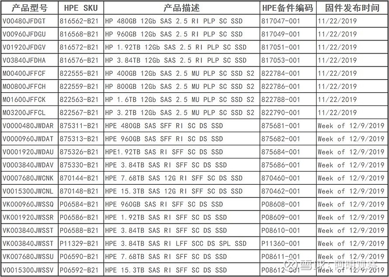 HP服务器升级硬盘,如何选择合适的硬盘型号和容量? 第3张 HP服务器升级硬盘,如何选择合适的硬盘型号和容量? 第3张