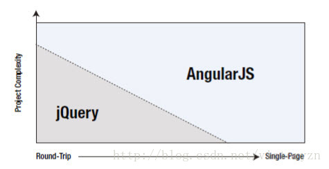 Angularjs开发中如何解决性能优化与兼容性问题? 第3张 Angularjs开发中如何解决性能优化与兼容性问题? 第3张