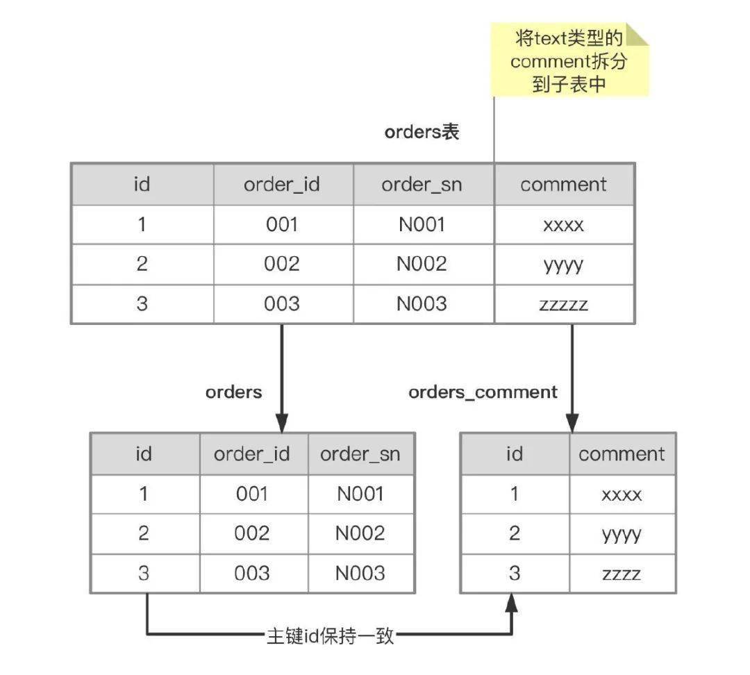 数据库表怎么拆分 第1张 数据库表怎么拆分 第1张
