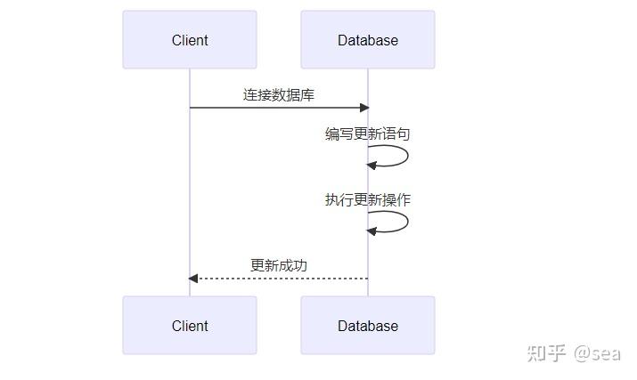 两张表怎么关联更新数据库表 第2张 两张表怎么关联更新数据库表 第2张