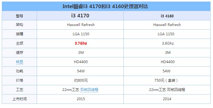 为什么i34160比i34170贵 第3张 为什么i34160比i34170贵 第3张