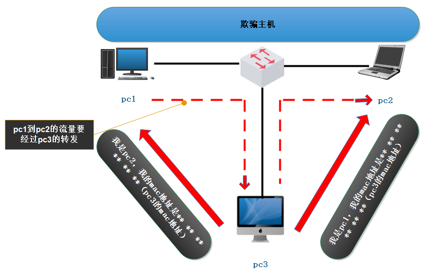 ARP攻破原理揭秘,究竟是如何入侵他人网络的? 第1张 ARP攻破原理揭秘,究竟是如何入侵他人网络的? 第1张
