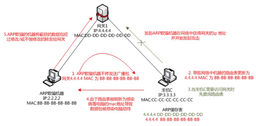 arp技术如何影响网络监听?揭秘arp与网络监听之间的关联与风险。 第2张 arp技术如何影响网络监听?揭秘arp与网络监听之间的关联与风险。 第2张