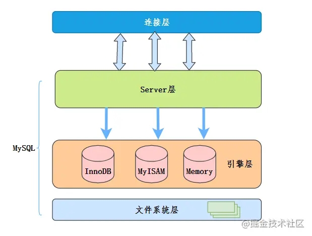 怎么看数据库储存引擎 第2张 怎么看数据库储存引擎 第2张