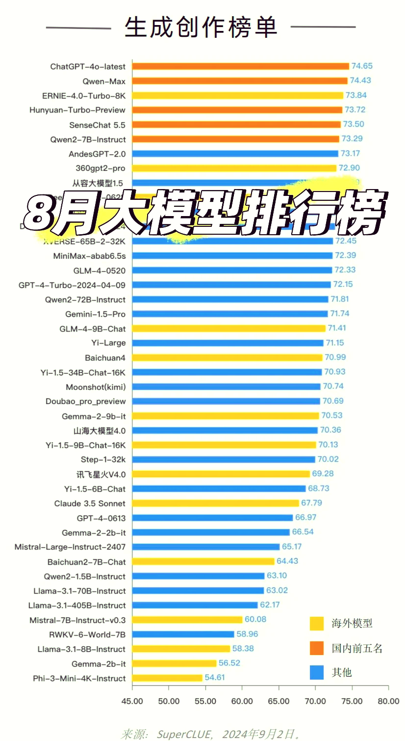 开源大模型综合排行榜,哪个开源大模型最好用 第2张 开源大模型综合排行榜,哪个开源大模型最好用 第2张