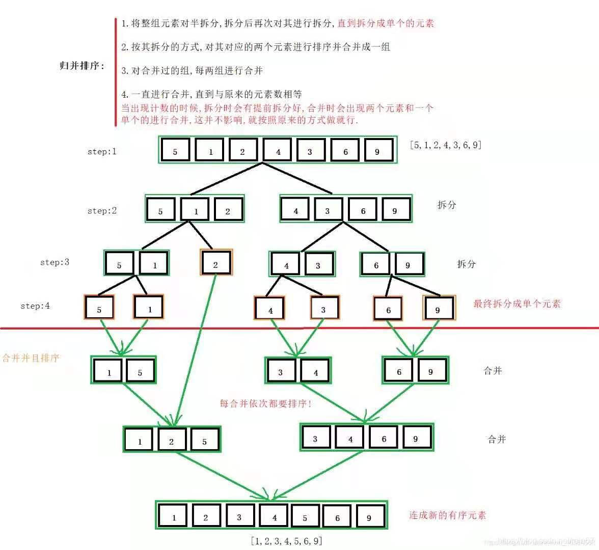 java集合怎么排序的