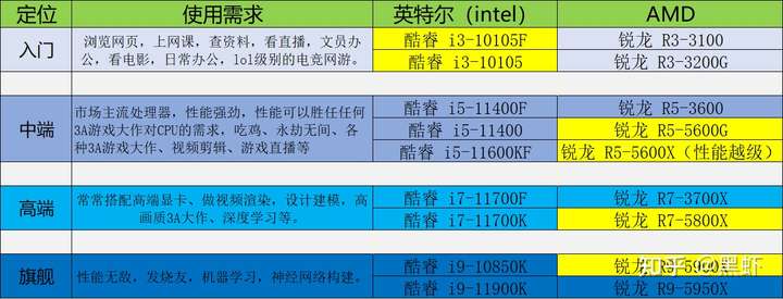 ryzen配置怎么选?锐龙处理器配置推荐及选购指南 第1张 ryzen配置怎么选?锐龙处理器配置推荐及选购指南 第1张