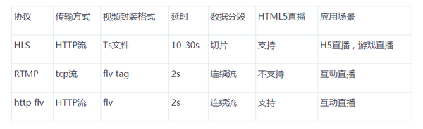 HTML如何轻松实现直播功能?
