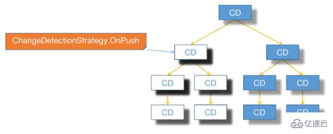 Angular脏检查机制是如何触发与优化的? 第3张 Angular脏检查机制是如何触发与优化的? 第3张
