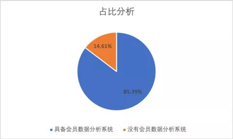 会员大数据分析方案书怎么做?会员数据分析指标有哪些 第1张 会员大数据分析方案书怎么做?会员数据分析指标有哪些 第1张