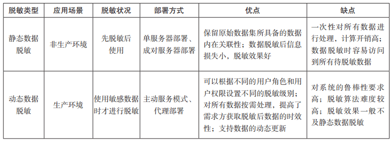 什么是脱敏数据?脱敏数据的作用是什么 第3张 什么是脱敏数据?脱敏数据的作用是什么 第3张