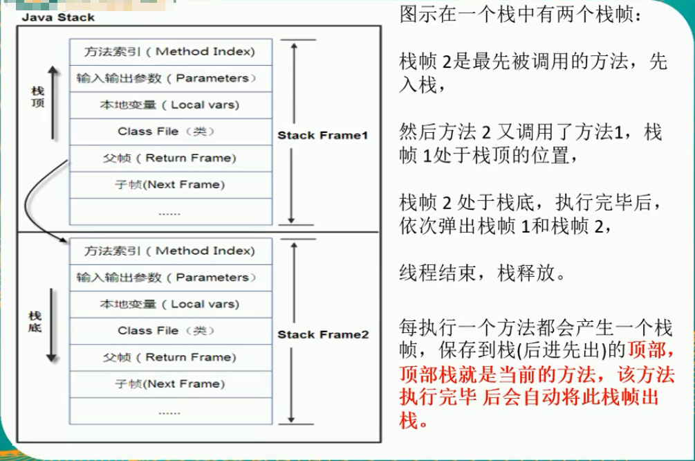 java 中栈怎么使用情况