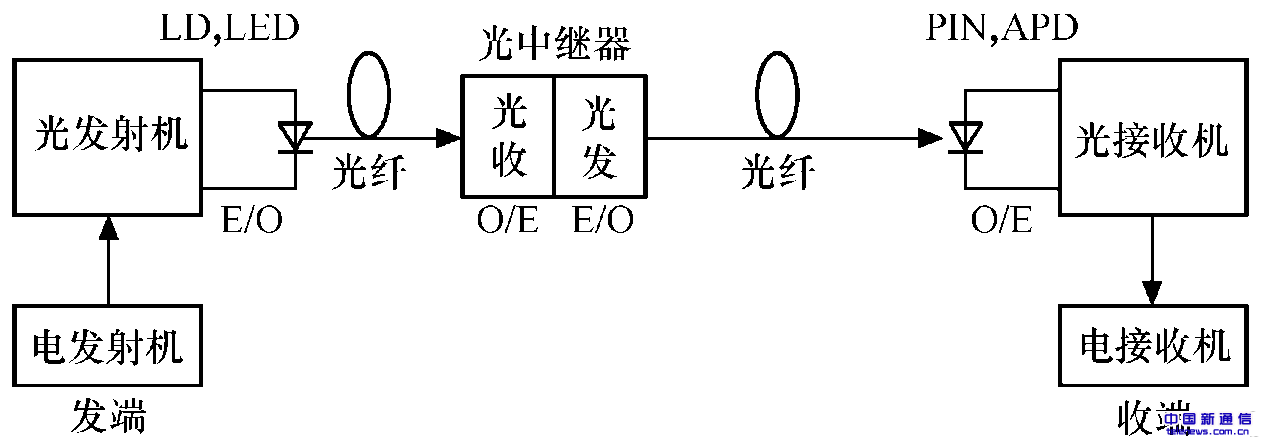 光通信图像传输技术是什么?光通信图像传输技术原理 第3张 光通信图像传输技术是什么?光通信图像传输技术原理 第3张
