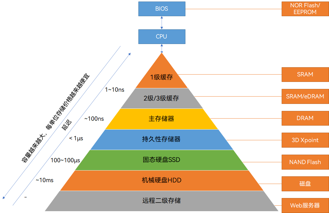 在分级存储器体系中,如何实现高效数据管理及优化性能的疑问与挑战? 第2张 在分级存储器体系中,如何实现高效数据管理及优化性能的疑问与挑战? 第2张