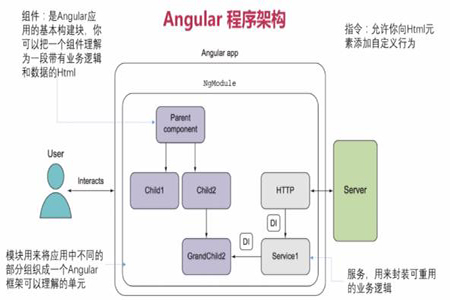 Angular.js优点有哪些?企业级开发为何首选它? 第2张 Angular.js优点有哪些?企业级开发为何首选它? 第2张