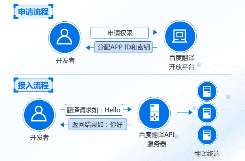 划词翻译api怎么用?划词翻译接口调用方法 第1张 划词翻译api怎么用?划词翻译接口调用方法 第1张