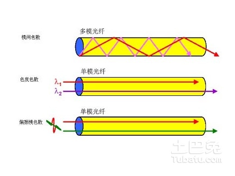光纤网络传输的过程是什么?光纤传输原理及流程详解 第1张 光纤网络传输的过程是什么?光纤传输原理及流程详解 第1张